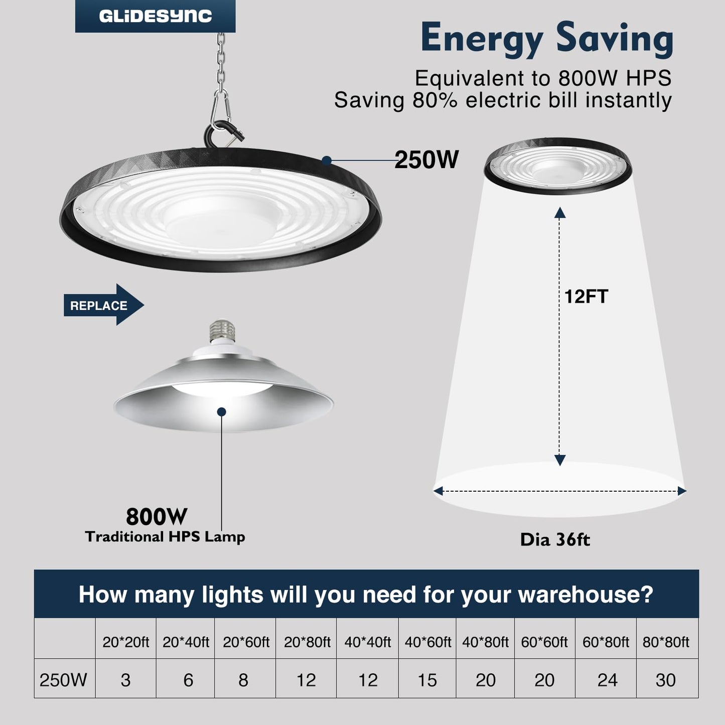 Glidesync 20 Pack UFO LED High Bay Lights 250W,37,500LM Super Bright 5000K IP65 Waterproof High Bay Led Lights & UFO Lights with US Plug for Garage/Warehouse/Workshop/Gym